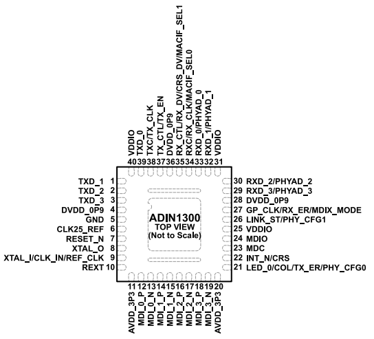 低功耗、單端口（ADI）ADIN1300BCPZ、ADIN1300CCPZ千兆以太網(wǎng)收發(fā)器 40-LFCSP