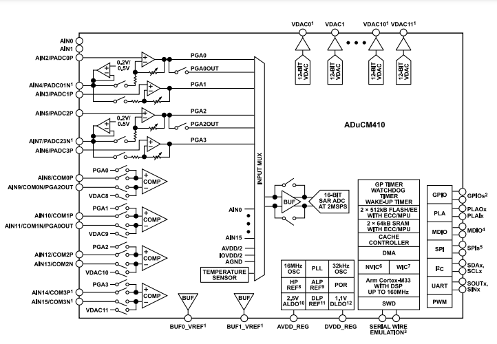 （銷售ADI）160MHz ADUCM410BCBZ、ADUCM410BBCZ精密模擬微控制器