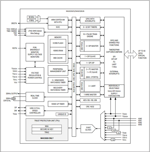 Maxim微控制器 MAX32625IWYL、MAX32625IWY 超低功耗Cortex-M4F理想用于新興可穿戴醫(yī)療/健身產(chǎn)品