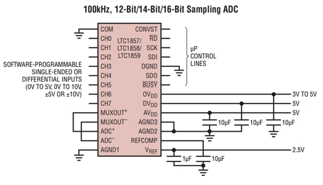 參數(shù)LTC1859IG：8 通道、16 位、100ksps SoftSpan A/D 轉(zhuǎn)換器